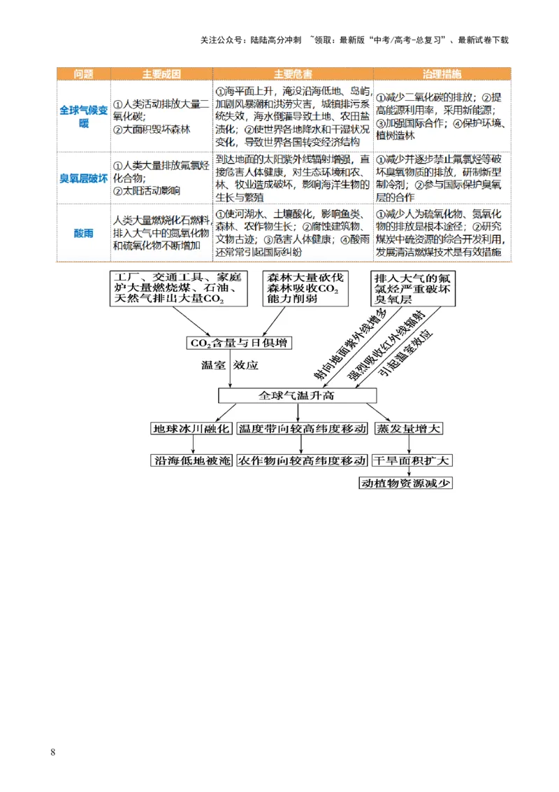《第29讲环境问题与可持续发展（讲义）（原卷版）_07-地理-高考总复习_一轮复习_2024年_2024年高考地理一轮复习讲练测（课件+讲义+练习）（新高考）_讲义+练习》第8页预览