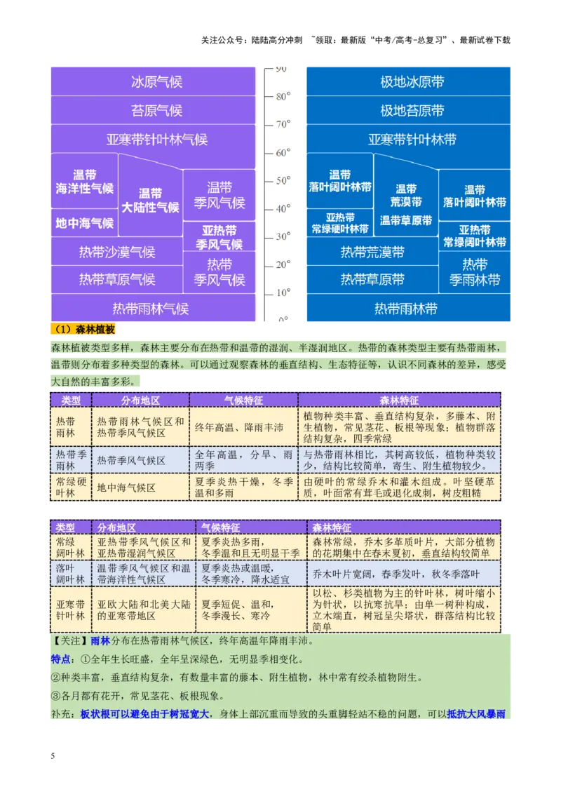 《第16讲植被和土壤（讲义）（教师版）_07-地理-高考总复习_一轮复习_2025年_2025年高考地理一轮复习讲义+练习+课件（新教材新高考）》第5页预览