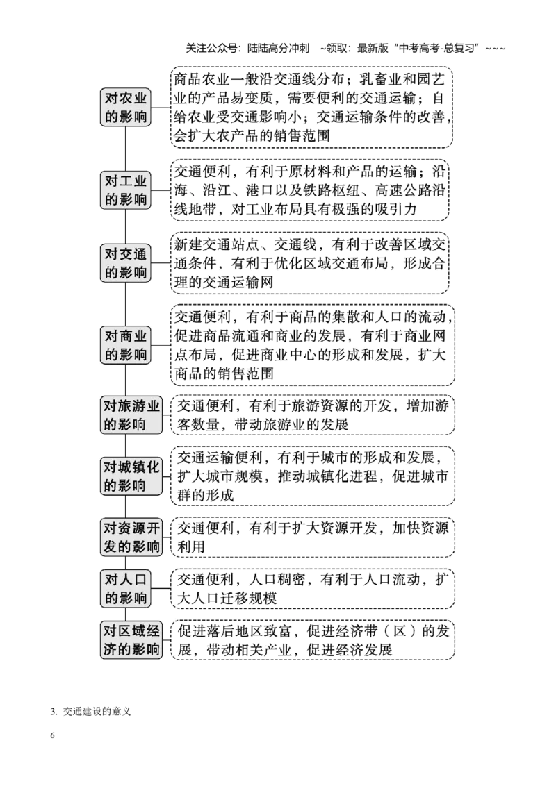 《第28讲交通运输布局与区域发展（知识清单）（学生版）_07-地理-高考总复习_一轮复习_2026年-地理高考一轮复习_2026年高考地理一轮复习全程跟踪讲义-G350_资料》第6页预览