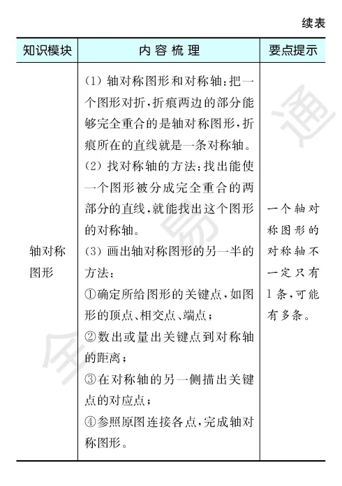 《全易通小学数学四年级下苏教版知识清单_小学1-6年级全科全套_1-6年级全科下册_四年级_四年级下数学_数学四下苏教版》第3页预览