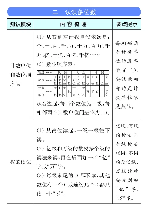 《全易通小学数学四年级下苏教版知识清单_小学1-6年级全科全套_1-6年级全科下册_四年级_四年级下数学_数学四下苏教版》第4页预览