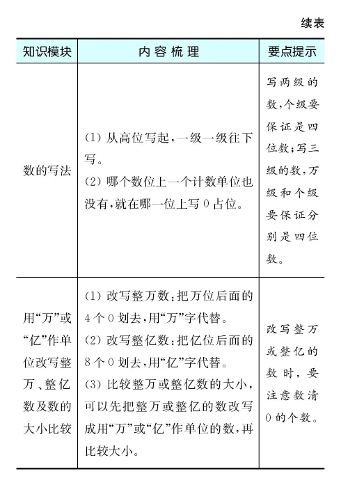 《全易通小学数学四年级下苏教版知识清单_小学1-6年级全科全套_1-6年级全科下册_四年级_四年级下数学_数学四下苏教版》第5页预览