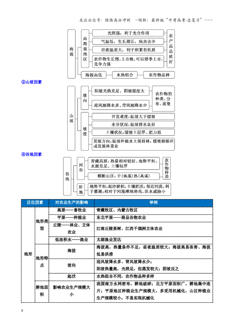 《第24讲农业区位因素及其变化（复习讲义）（全国通用）（原卷版）_07-地理-高考总复习_一轮复习_2026年-地理高考一轮复习_2026年高考地理一轮复习讲义+练习+课件（新教材新高考）-G55》第8页预览
