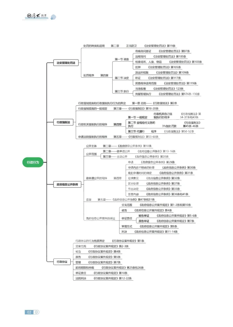 《行政法条定位讲义_HD_052026厚大法考主观法条定位》第2页预览