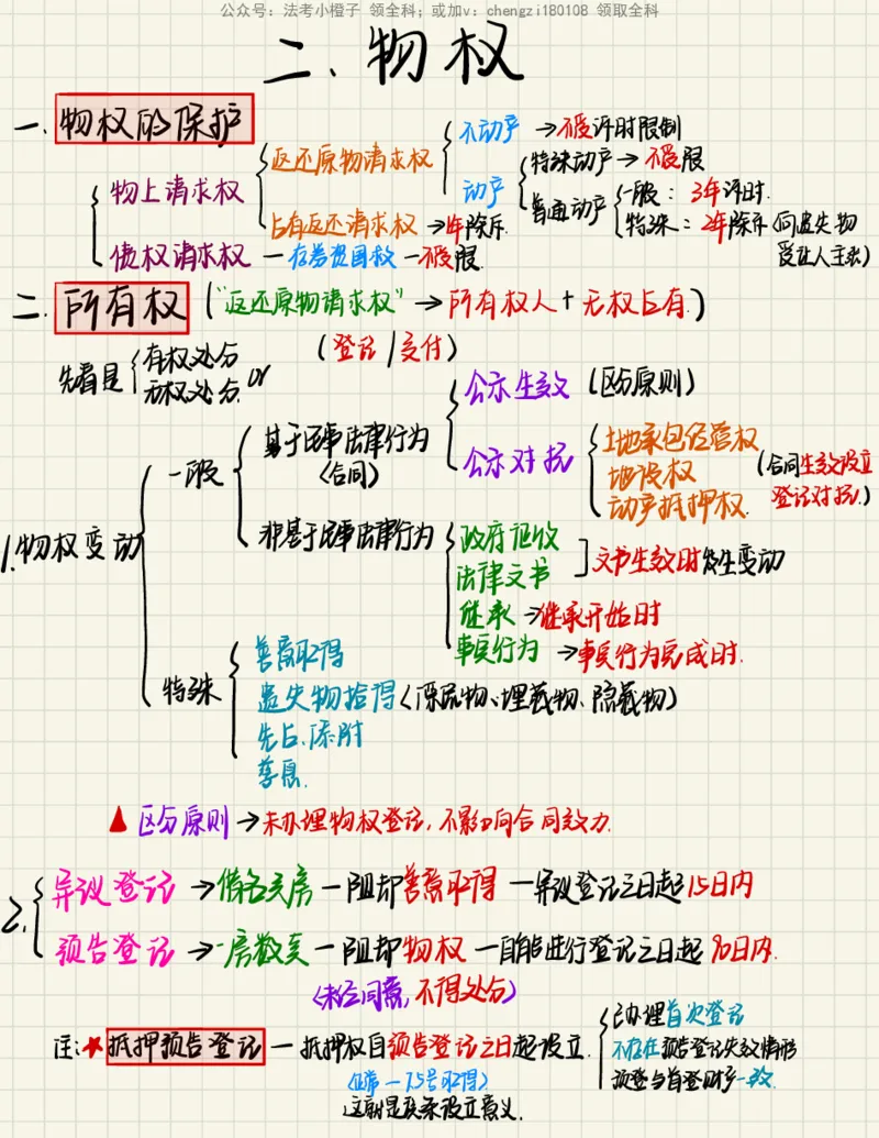 《26民法笔记_2026法考客观_其他_26法考手写笔记（全科）》第5页预览