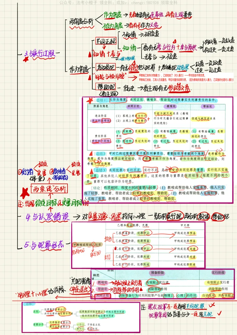 《26柏神刑法_2026法考客观_其他_26法考手写笔记（全科）》第10页预览