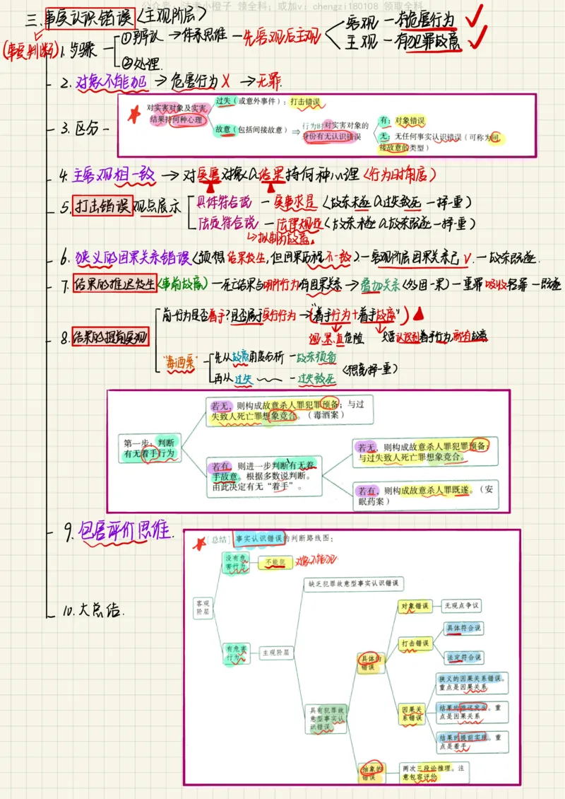《26柏神刑法_2026法考客观_其他_26法考手写笔记（全科）》第6页预览