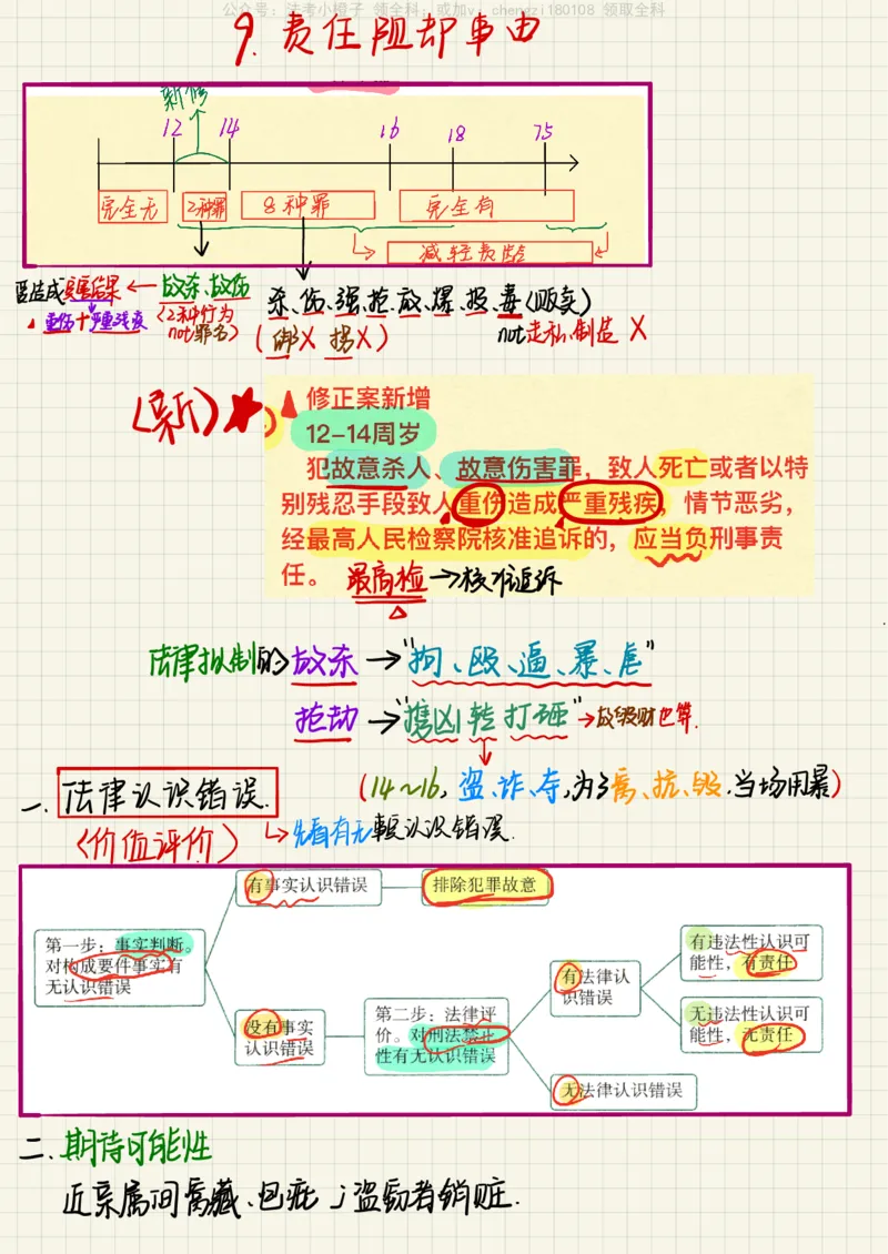 《26柏神刑法_2026法考客观_其他_26法考手写笔记（全科）》第7页预览