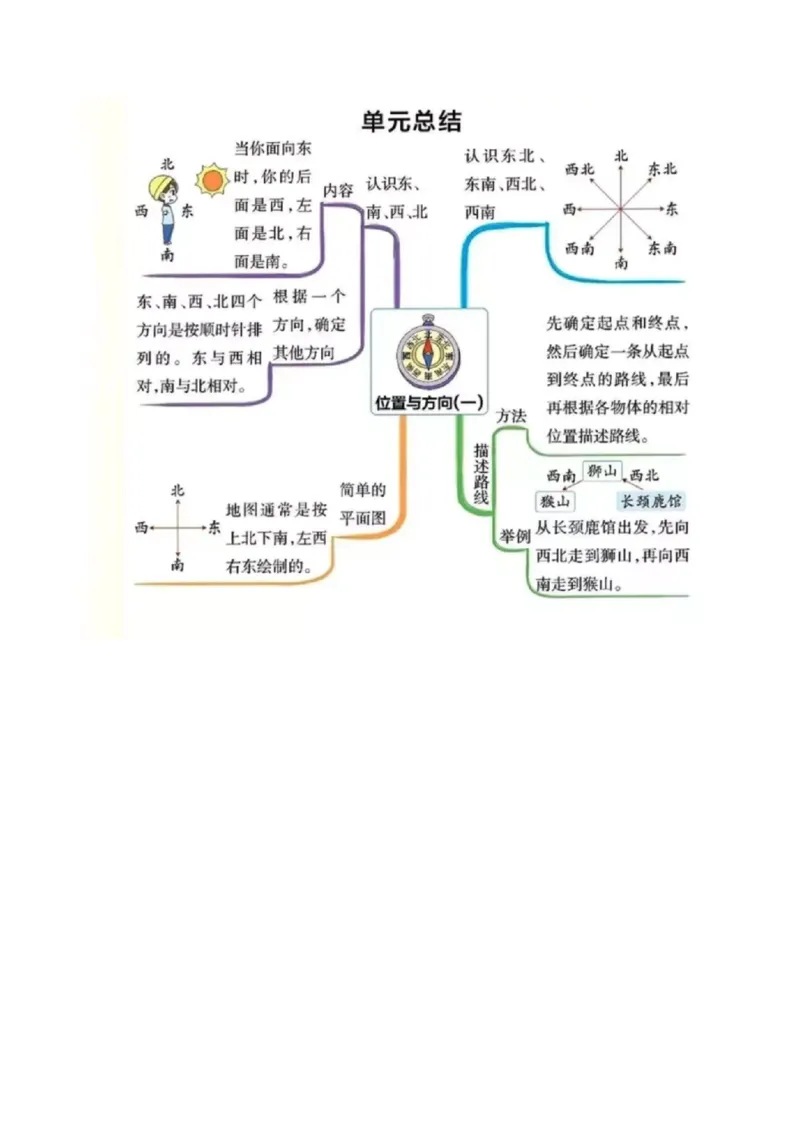《三（下）数学（人教版）各单元思维导图归总_小学1-6年级全科全套_1-6年级全科下册_三年级_三年级下数学_数学三下人教版》第1页预览