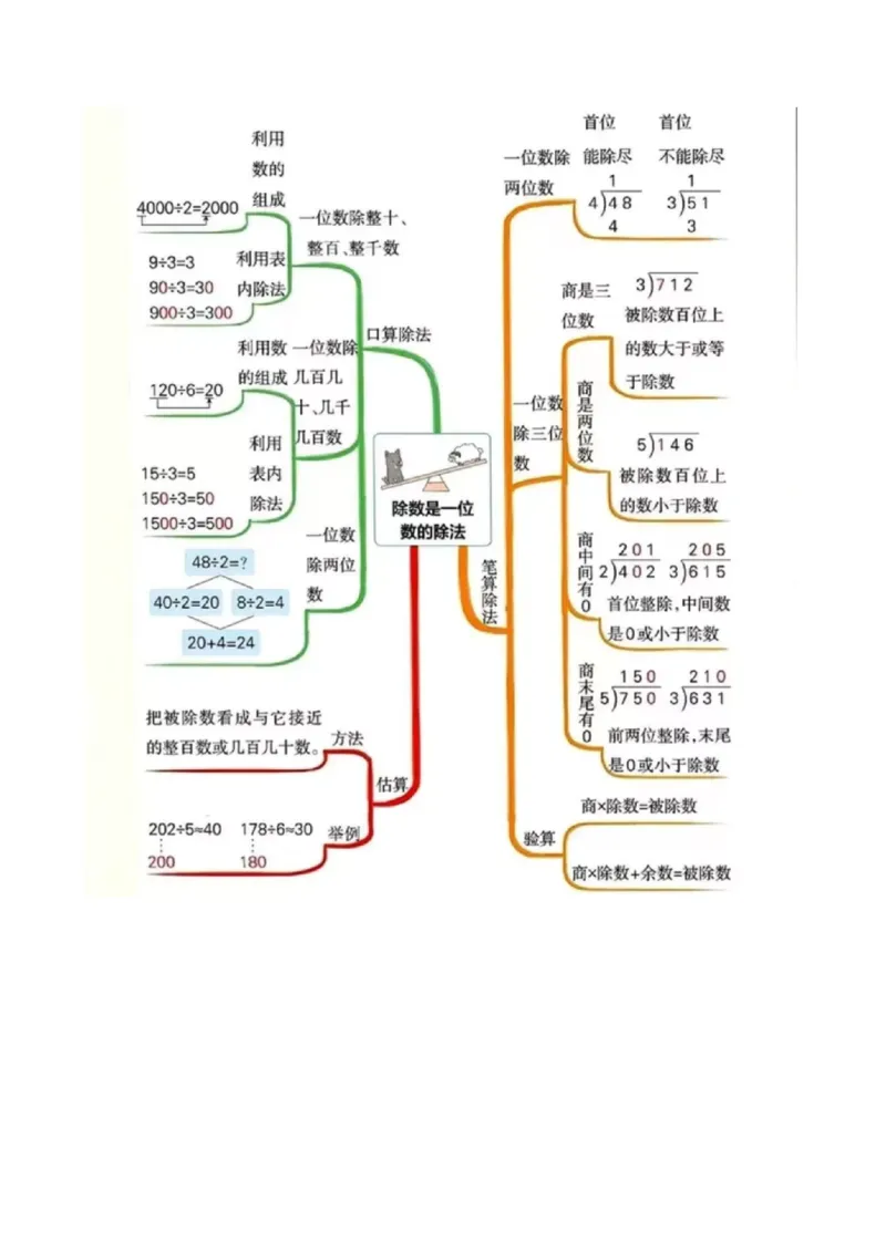 《三（下）数学（人教版）各单元思维导图归总_小学1-6年级全科全套_1-6年级全科下册_三年级_三年级下数学_数学三下人教版》第2页预览