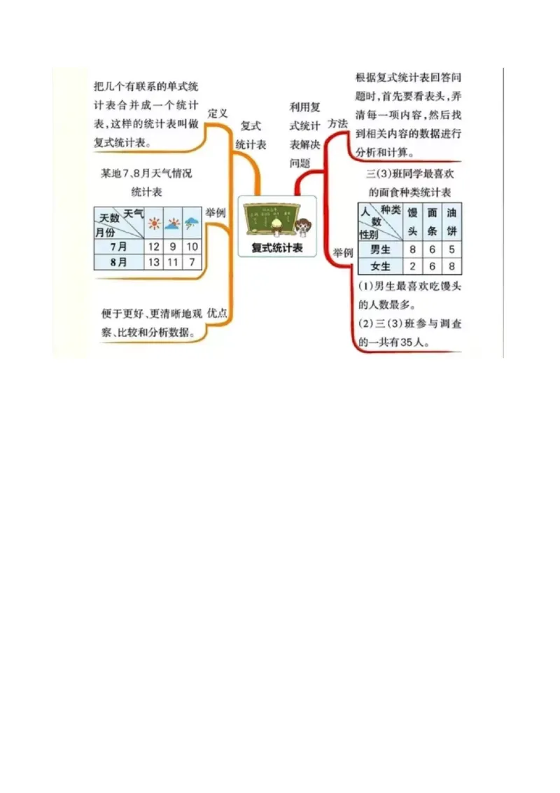 《三（下）数学（人教版）各单元思维导图归总_小学1-6年级全科全套_1-6年级全科下册_三年级_三年级下数学_数学三下人教版》第3页预览