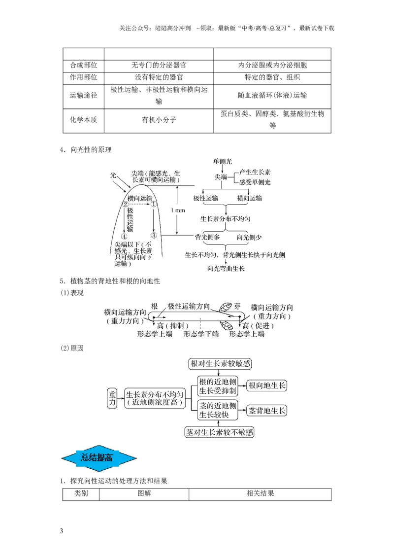 《专题27植物生命活动的调节（串讲）（原卷版）_06-生物-高考总复习_一轮复习_2024年_2024年高考生物一轮复习串讲精练知识点梳理练习题_串讲》第3页预览