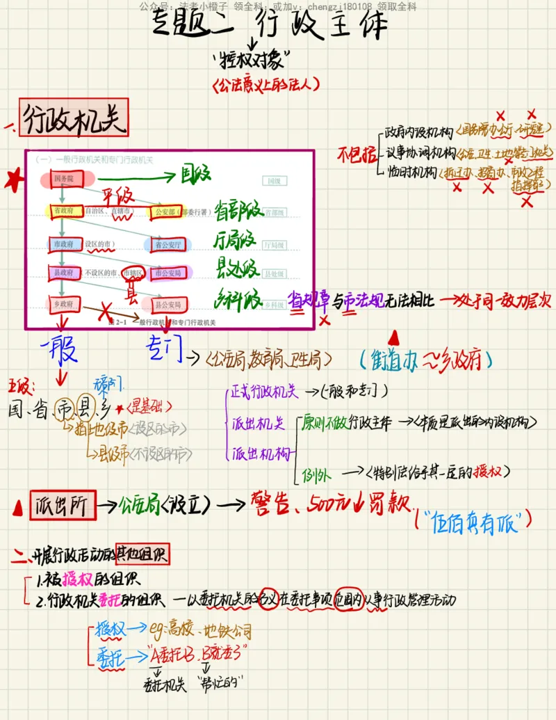 《26行政法_2026法考客观_其他_26法考手写笔记（全科）》第4页预览