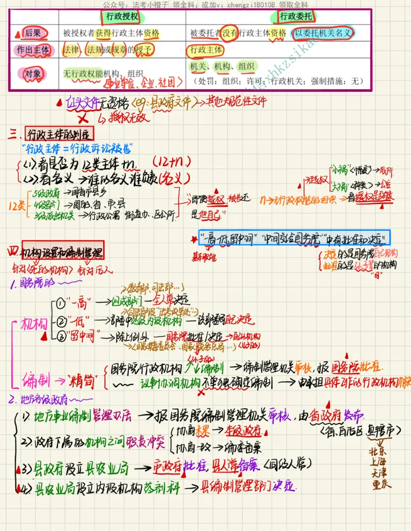 《26行政法_2026法考客观_其他_26法考手写笔记（全科）》第5页预览