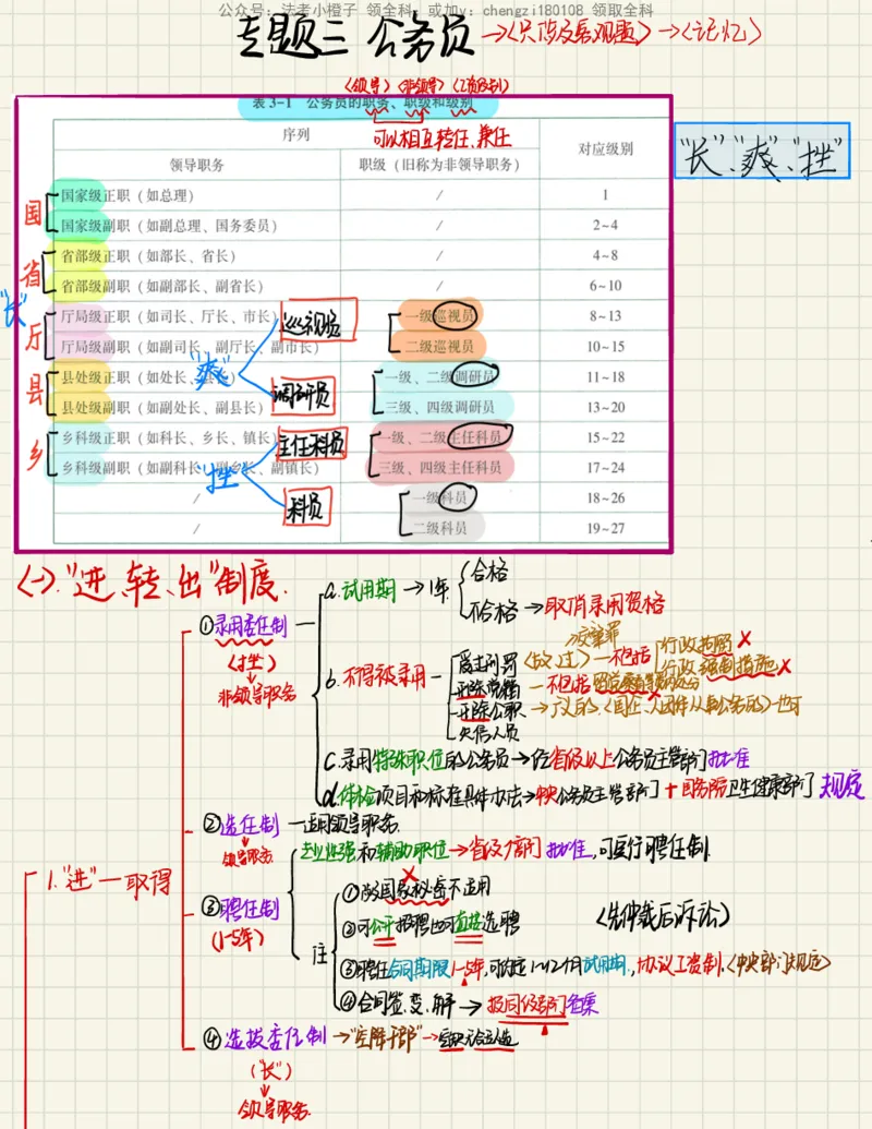 《26行政法_2026法考客观_其他_26法考手写笔记（全科）》第6页预览