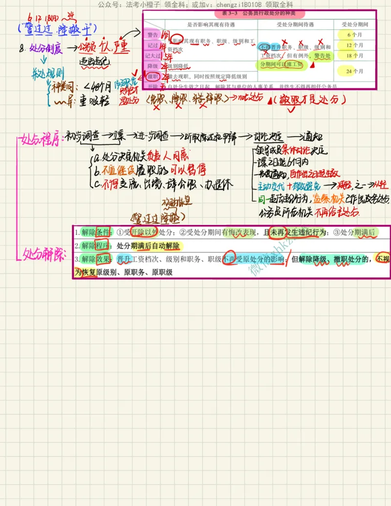 《26行政法_2026法考客观_其他_26法考手写笔记（全科）》第8页预览