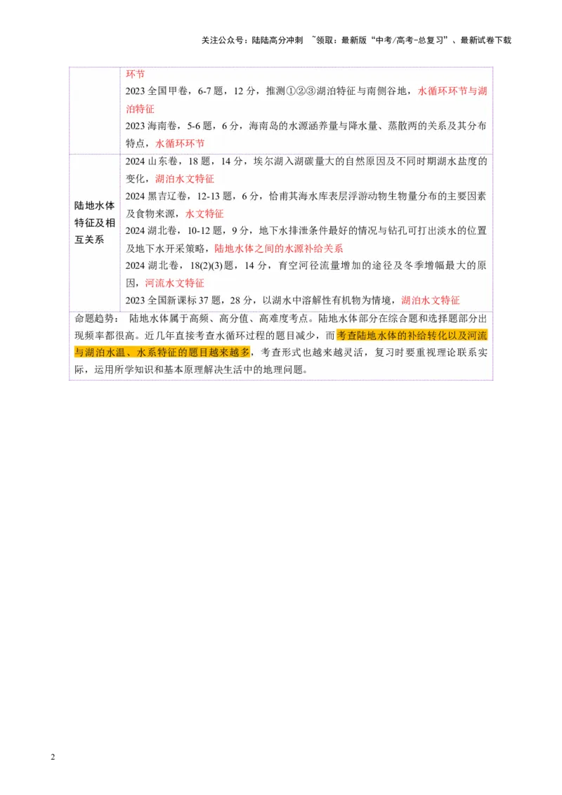 《第10讲水循环与陆地水体的相互关系(含水量平衡)（讲义）（教师版）_07-地理-高考总复习_一轮复习_2025年_2025年高考地理一轮复习讲义+练习+课件（新教材新高考）》第2页预览
