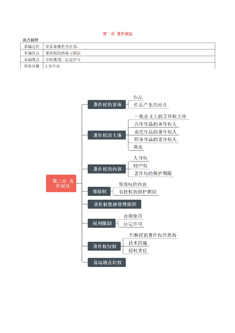 《2026魔方法考：知产笔记_2026法考客观_其他_2026魔方法考笔记合集》第6页预览