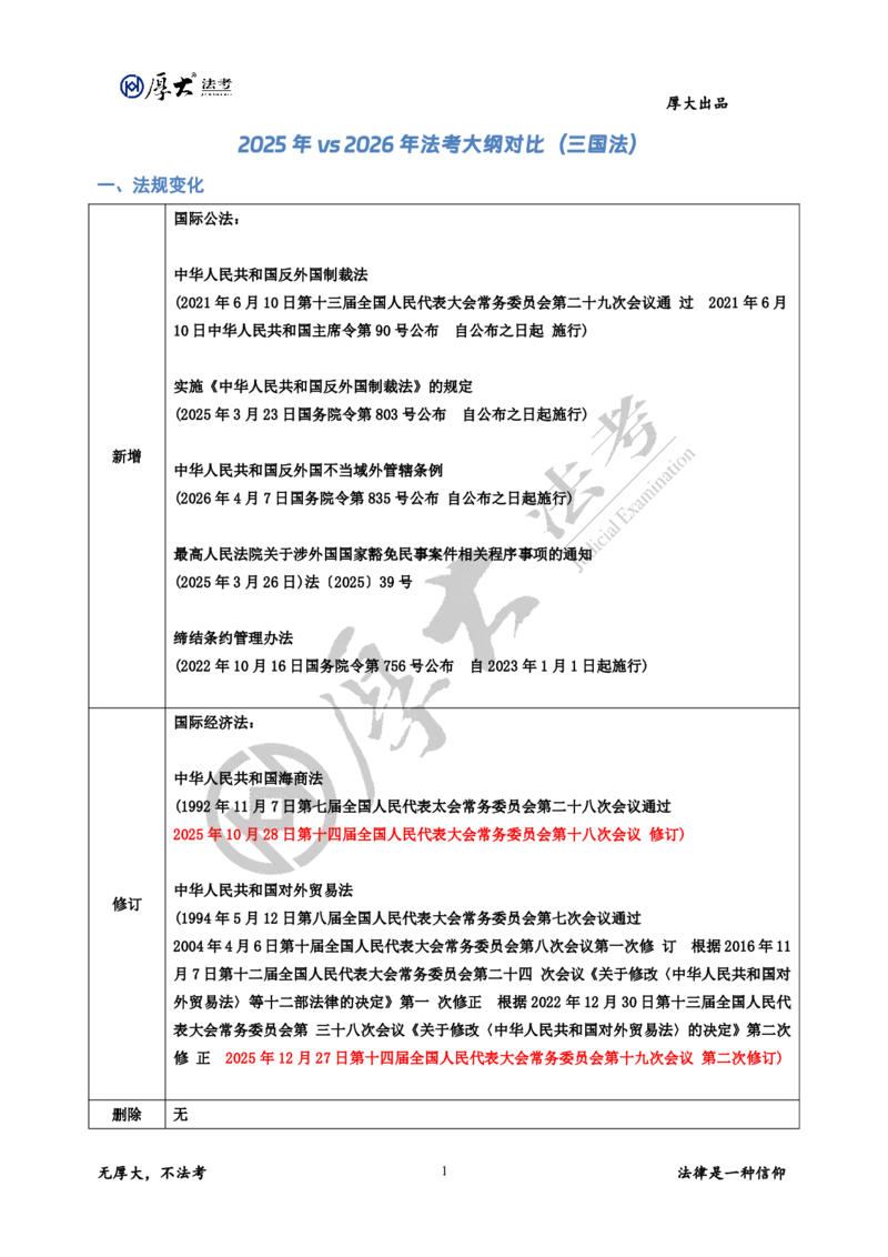 《2025年vs2026年法考大纲对比（三国法）_2026法考客观_厚-D_26法考大纲对比厚大法考》第1页预览