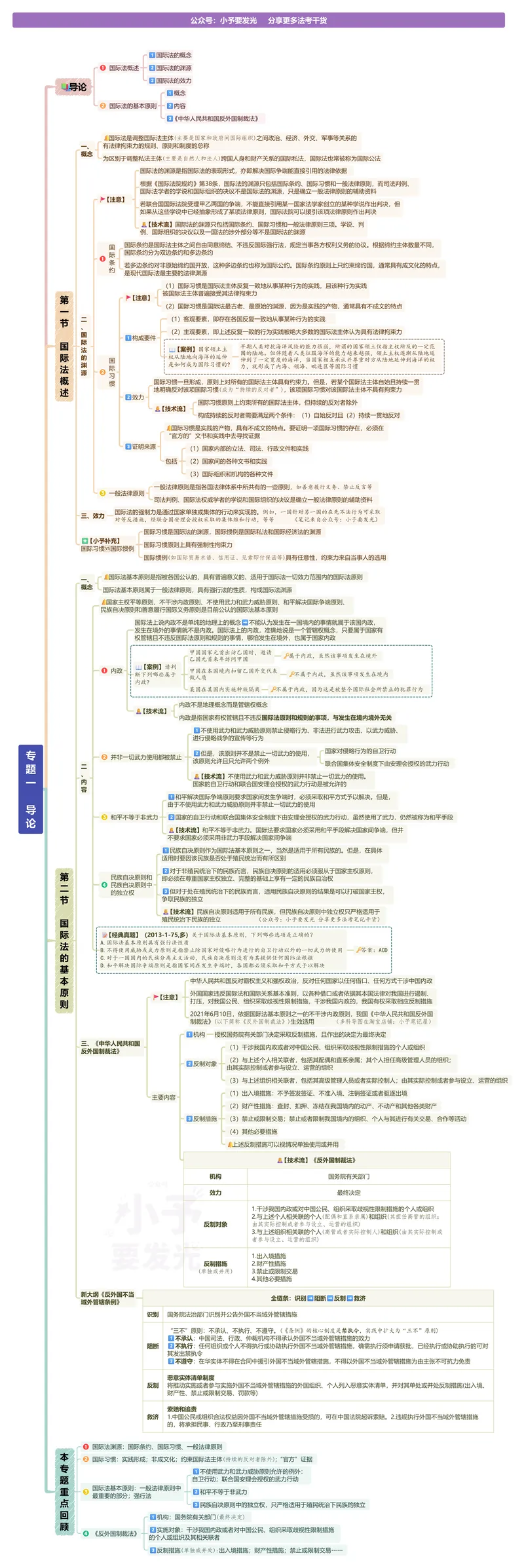 《26法考三国法杨帆思维导图-“一镜到底”版_2026法考客观_众-H_00思维导图考点地图》第1页预览