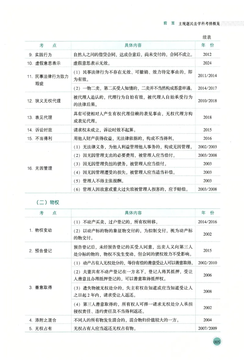 《高清版电子书26法考主观题考点清单-民法-张翔_022026厚大法考主观专题精讲汇总（考点清单）_00讲义》第7页预览