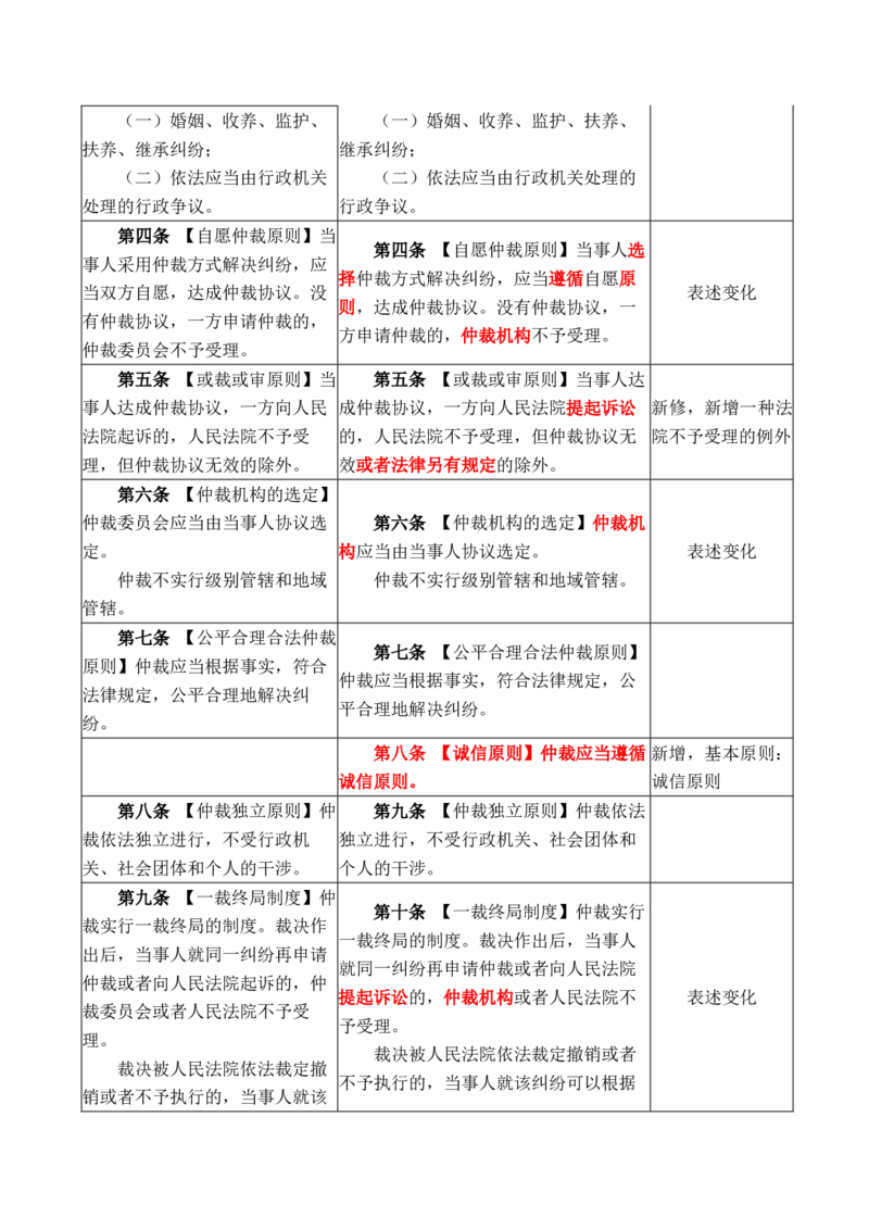 《2026年民诉法大纲变化对比详细版(OCR)_2026法考客观_其他_002026法考大纲变动》第5页预览