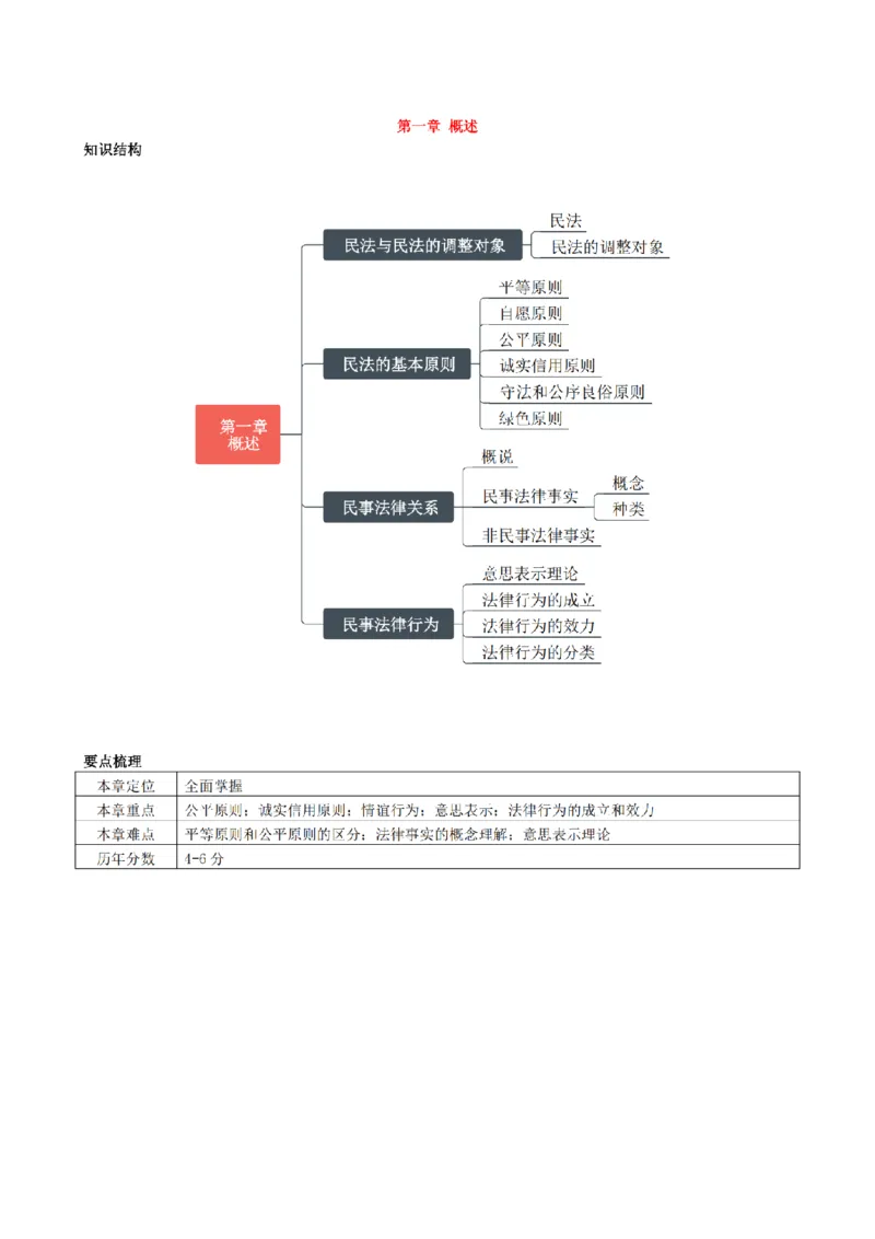 《2026魔方法考：民法主客一体笔记_2026法考客观_其他_2026魔方法考笔记合集》第10页预览