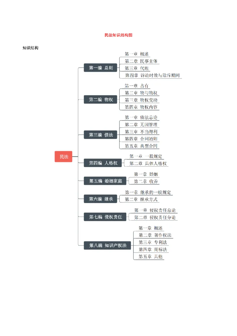 《2026魔方法考：民法主客一体笔记_2026法考客观_其他_2026魔方法考笔记合集》第8页预览