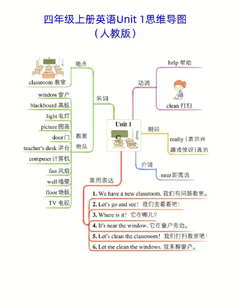 《人教版四年级上册英语思维导图_小学1-6年级全科全套_1-6年级全科上册_四年级_四上语文_四上语文综合》第1页预览