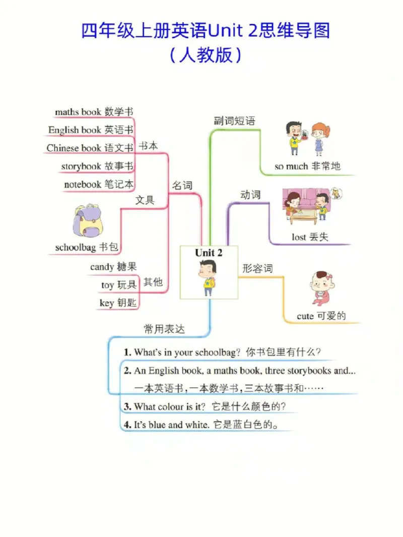 《人教版四年级上册英语思维导图_小学1-6年级全科全套_1-6年级全科上册_四年级_四上语文_四上语文综合》第2页预览
