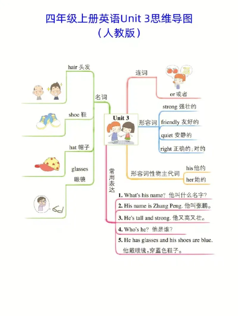 《人教版四年级上册英语思维导图_小学1-6年级全科全套_1-6年级全科上册_四年级_四上语文_四上语文综合》第3页预览