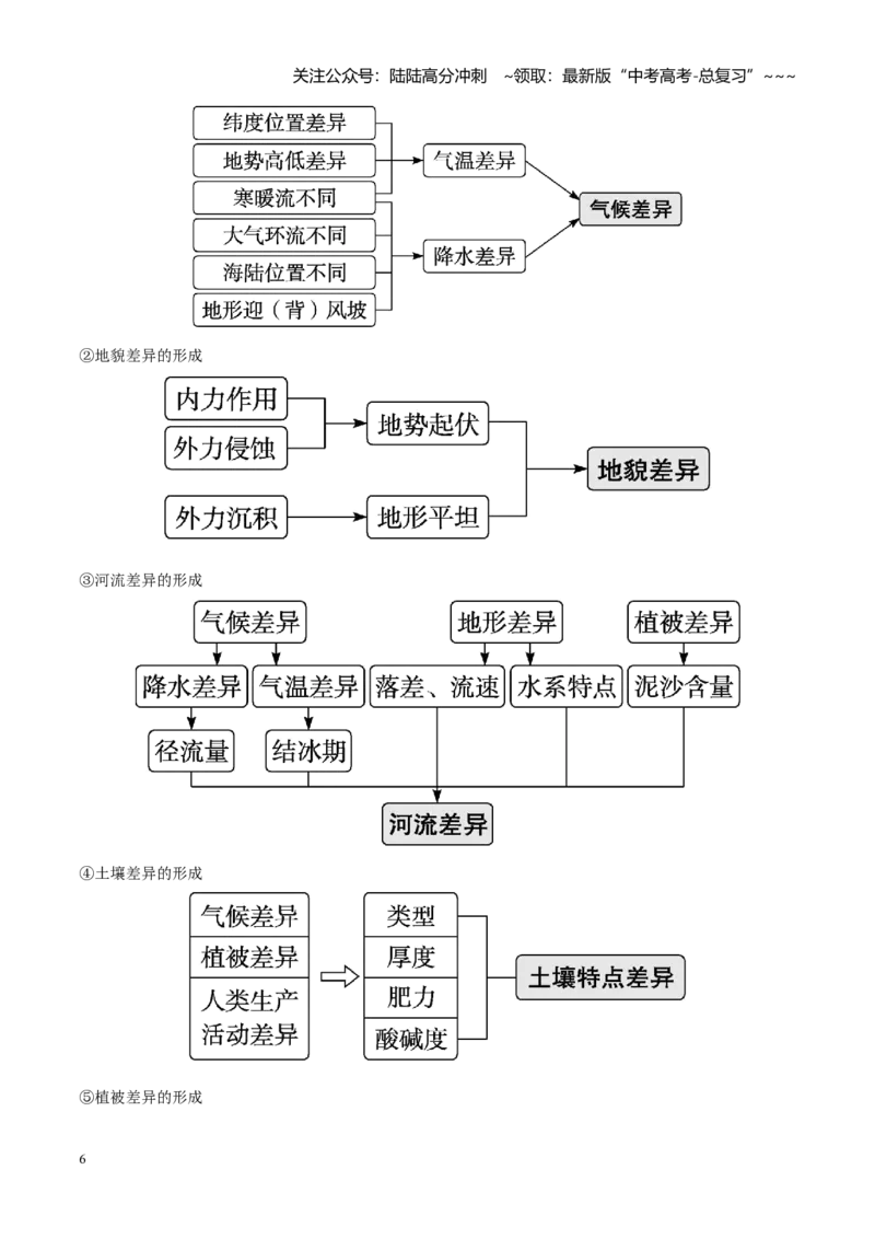 《第30讲区域和区域发展（知识清单）（教师版）_07-地理-高考总复习_一轮复习_2026年-地理高考一轮复习_2026年高考地理一轮复习全程跟踪讲义-G350_资料》第6页预览