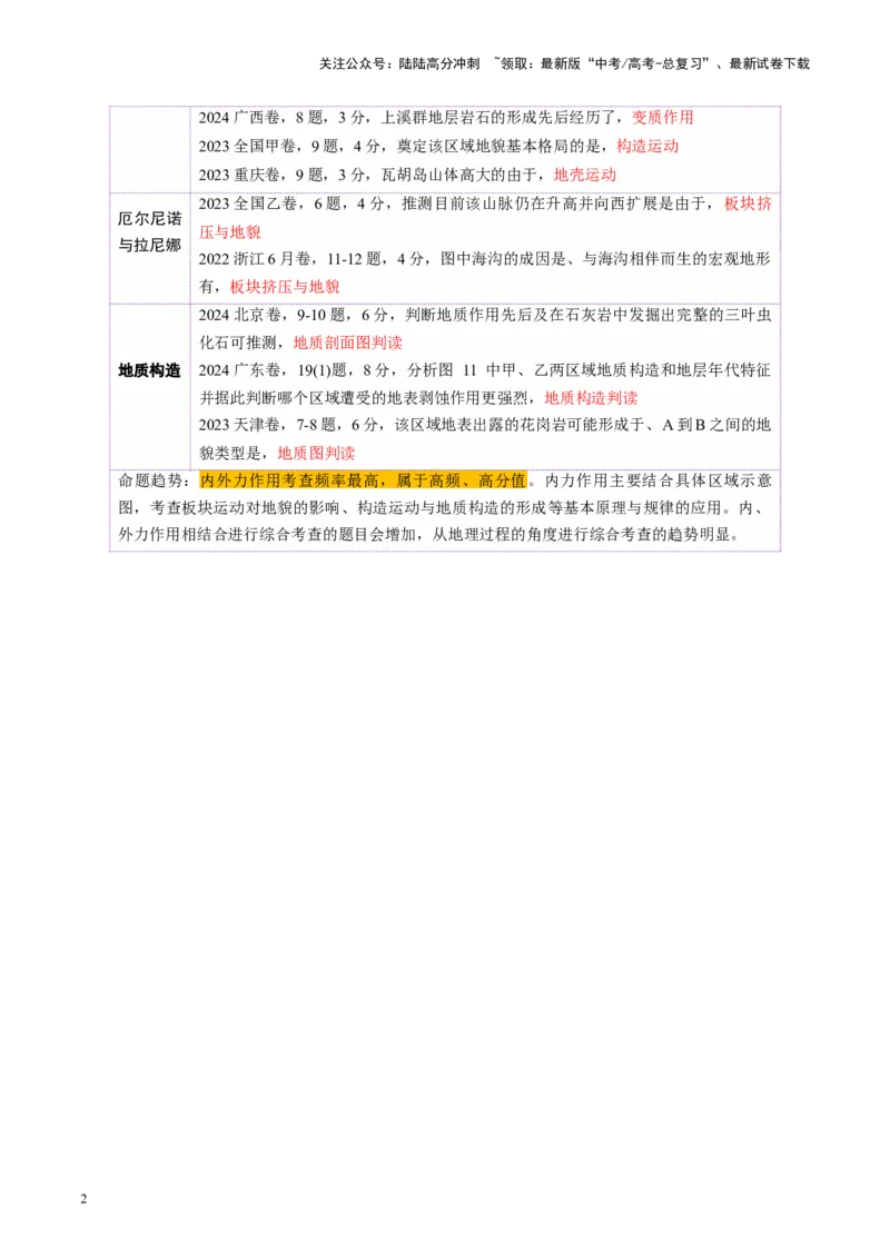 《第13讲内力作用与地表形态（板块运动与地质构造）（讲义）（学生版）_07-地理-高考总复习_一轮复习_2025年_2025年高考地理一轮复习讲义+练习+课件（新教材新高考）》第2页预览