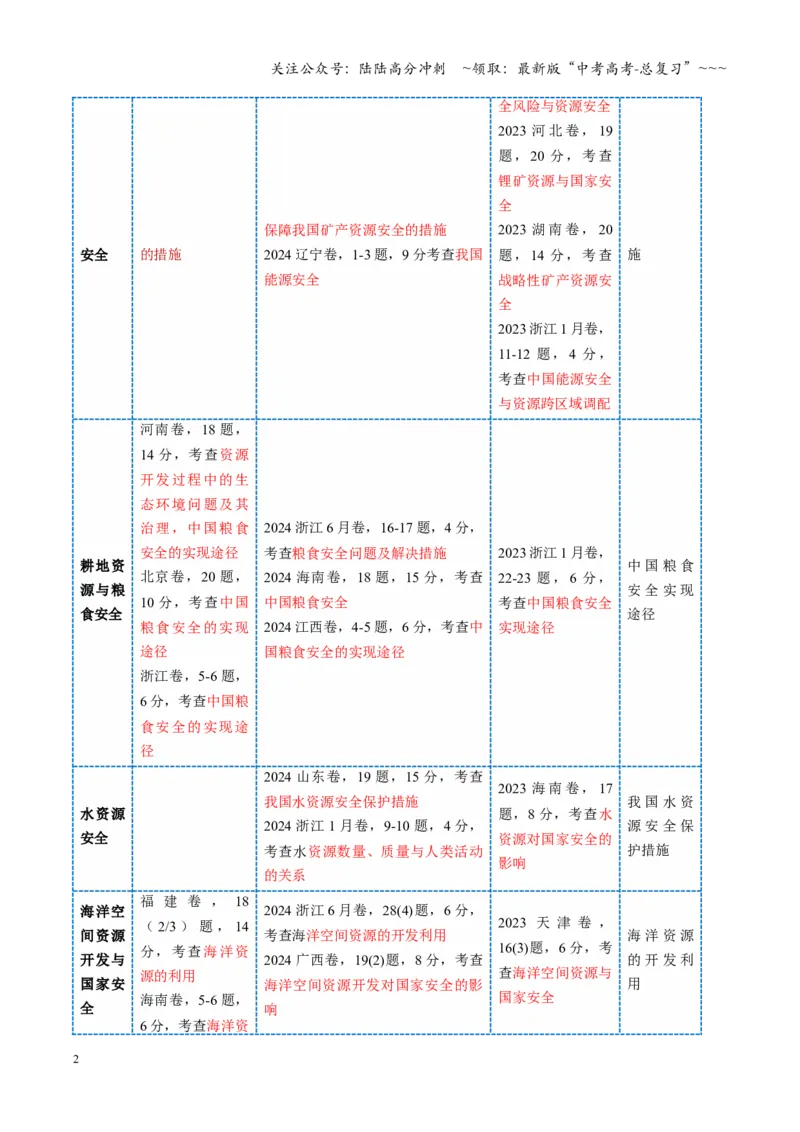 《第36讲资源安全与国家安全（复习讲义）（全国通用）（学生版）_07-地理-高考总复习_一轮复习_2026年-地理高考一轮复习_2026年高考地理一轮复习讲义+练习+课件（新教材新高考）-G55_2026版》第2页预览