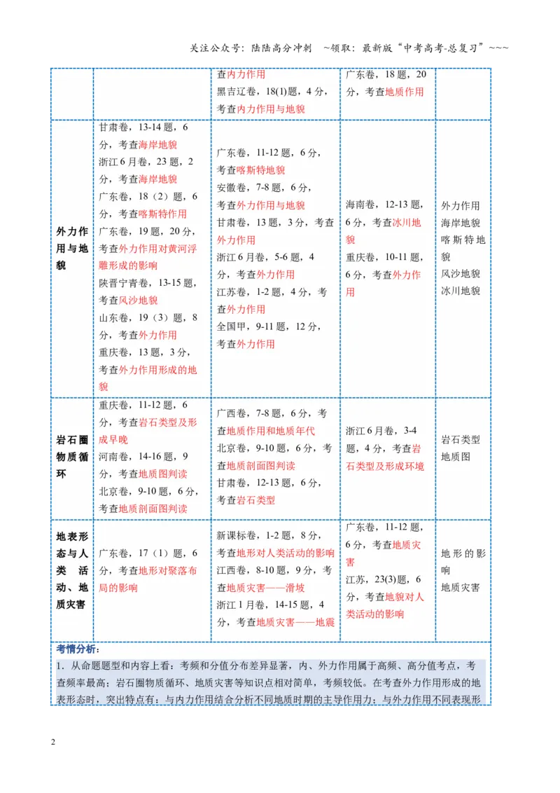 《第13讲营造地表形态的力量和常见地貌类型（复习讲义）（全国通用）（学生版）_07-地理-高考总复习_一轮复习_2026年-地理高考一轮复习_2026版_专题05地表形态的塑造》第2页预览
