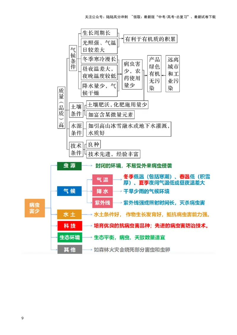 《第24讲农业区位因素及其变化（讲义）（解析版）_07-地理-高考总复习_一轮复习_2024年_2024年高考地理一轮复习讲练测（课件+讲义+练习）（新高考）_讲义+练习》第9页预览