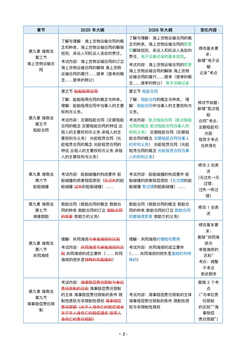《26年大纲新旧对比-商经知-v1_2026法考客观_其他_得恩法考-2026新大纲对比》第2页预览