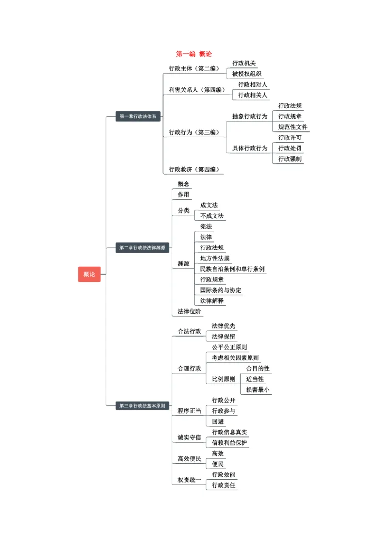 《2026魔方法考：行政法主客一体笔记_2026法考客观_其他_2026魔方法考笔记合集》第8页预览