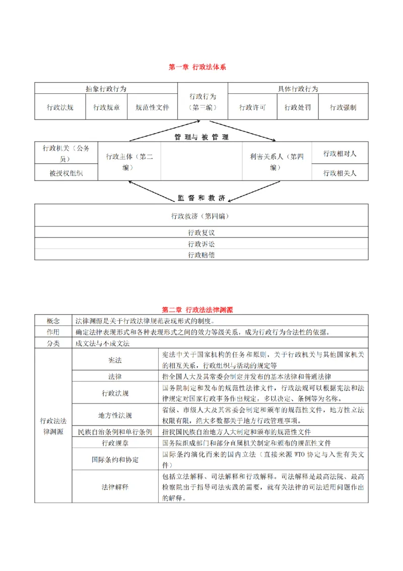 《2026魔方法考：行政法主客一体笔记_2026法考客观_其他_2026魔方法考笔记合集》第9页预览