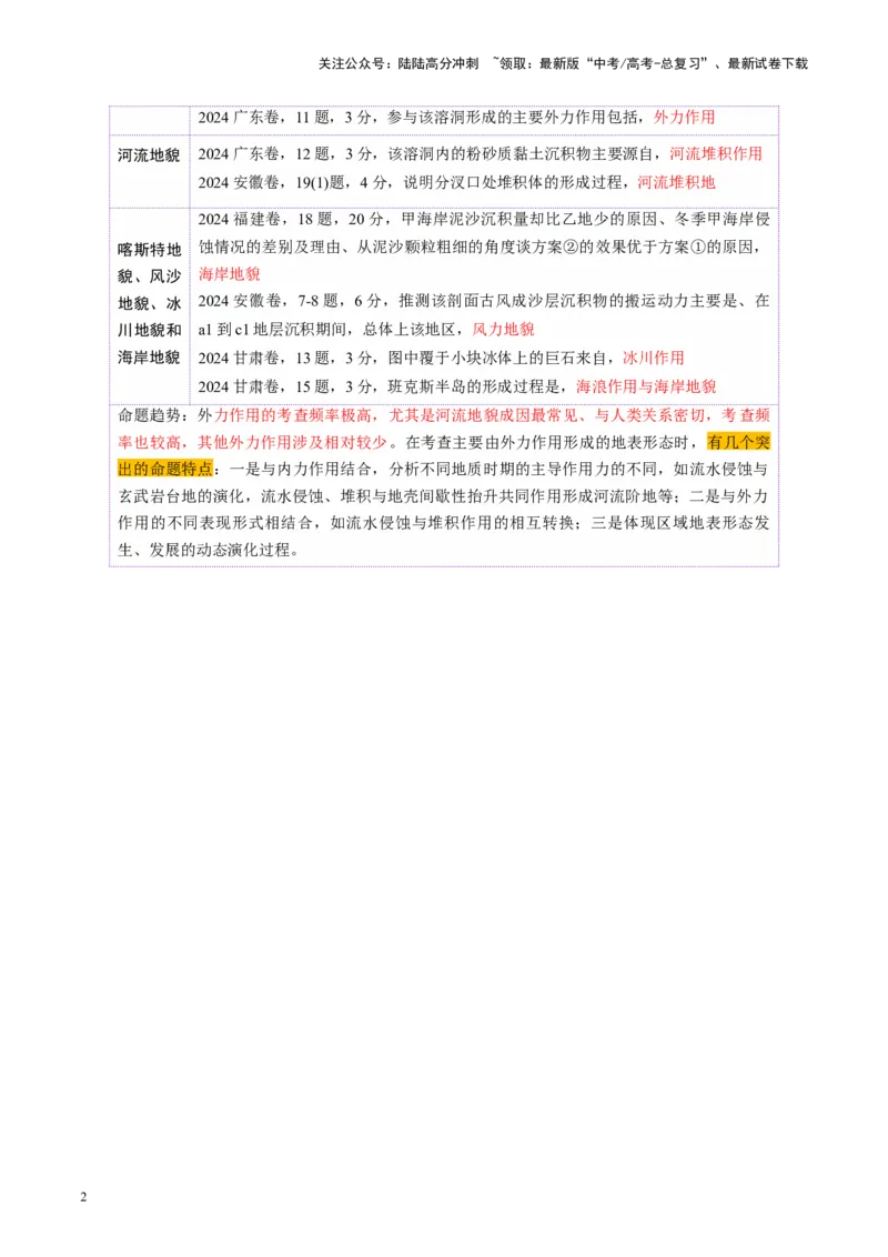 《第14讲外力作用与地表形态（含河流地貌、河流冲淤）（讲义）（教师版）_07-地理-高考总复习_一轮复习_2025年_2025年高考地理一轮复习讲义+练习+课件（新教材新高考）》第2页预览