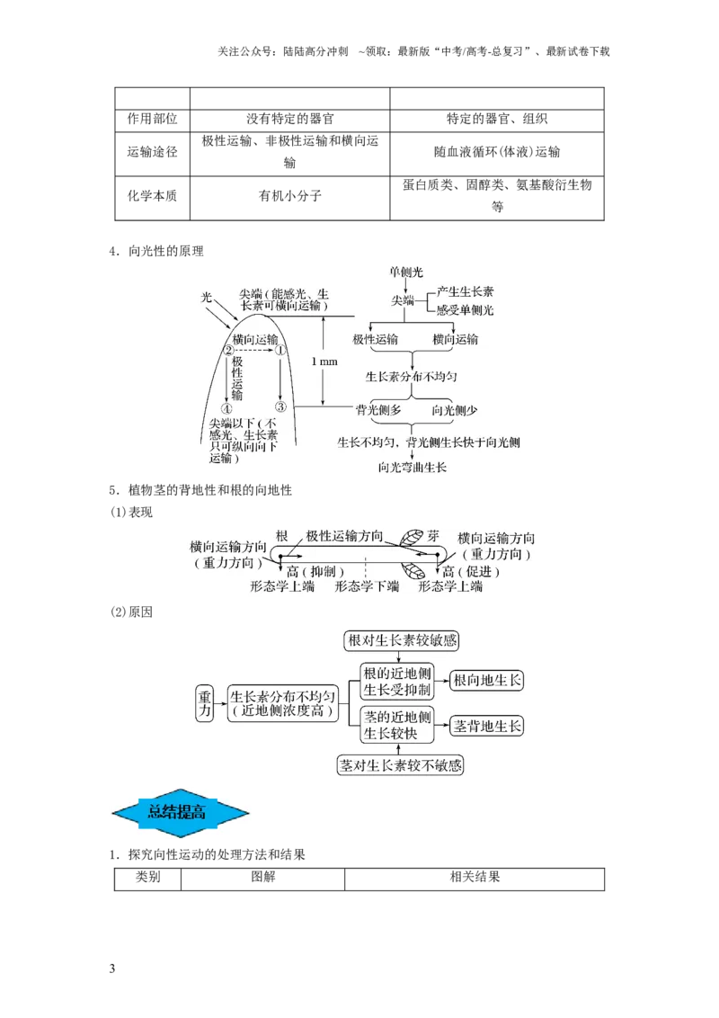 《专题27植物生命活动的调节（串讲）（解析版）_06-生物-高考总复习_一轮复习_2024年_2024年高考生物一轮复习串讲精练知识点梳理练习题_串讲》第3页预览