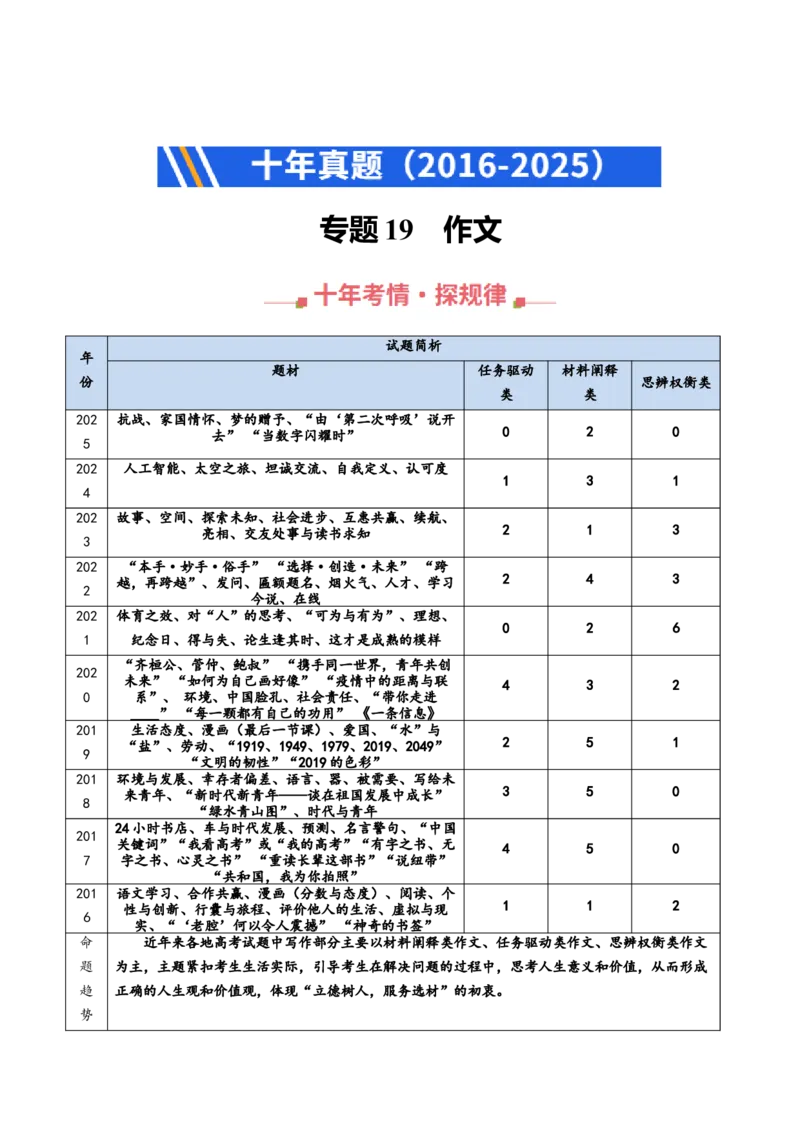 《专题19作文（全国通用）（教师版）_专项复习_2026年-语文专项复习_十年（2016-2025）高考语文真题分类汇编（全国通用）-G15》第1页预览