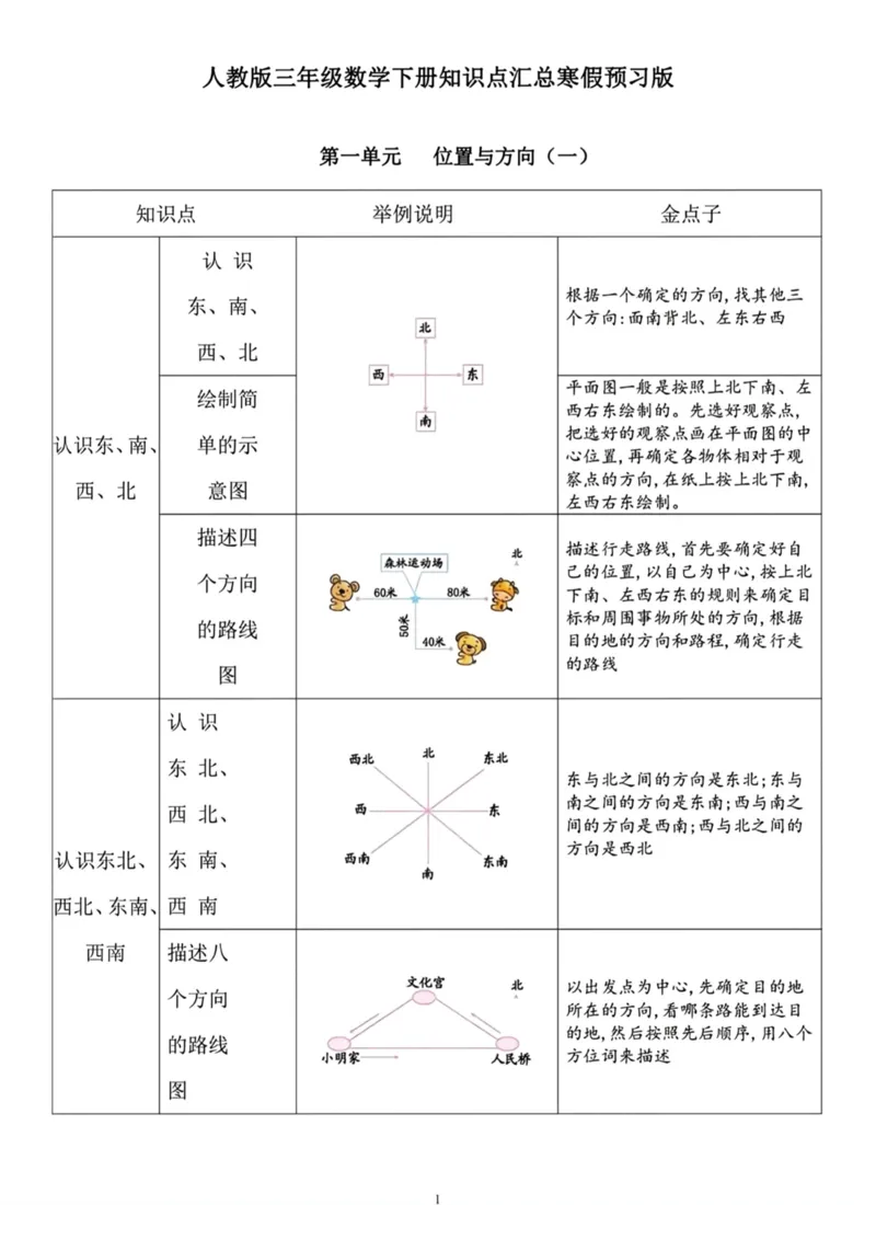 《人教版三年级数学下册知识点汇总_小学1-6年级全科全套_1-6年级全科下册_三年级_三年级下数学_数学三下人教版》第1页预览