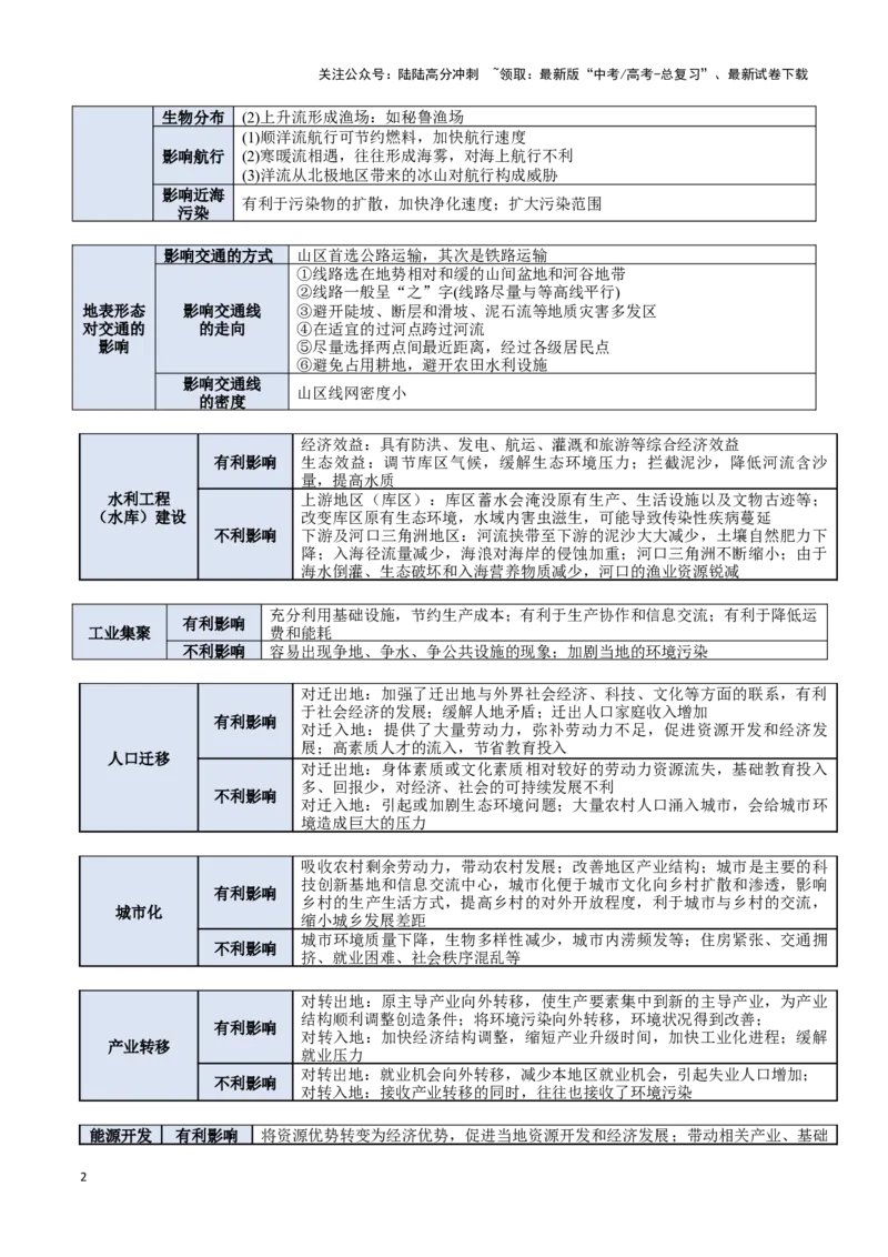 《题型04影响意义类（答题模版）-（原卷版）_07-地理-高考总复习_专项复习_2025年_2025年高考地理答题技巧与答题模板（全国通用）》第2页预览