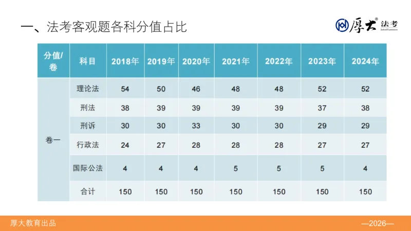 《班会·ppt_2026法考客观_厚-D_HD全程班开班班会》第6页预览
