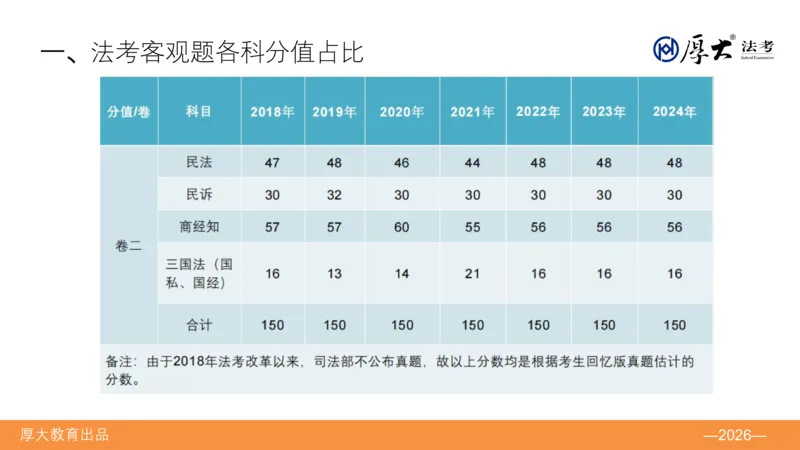《班会·ppt_2026法考客观_厚-D_HD全程班开班班会》第7页预览