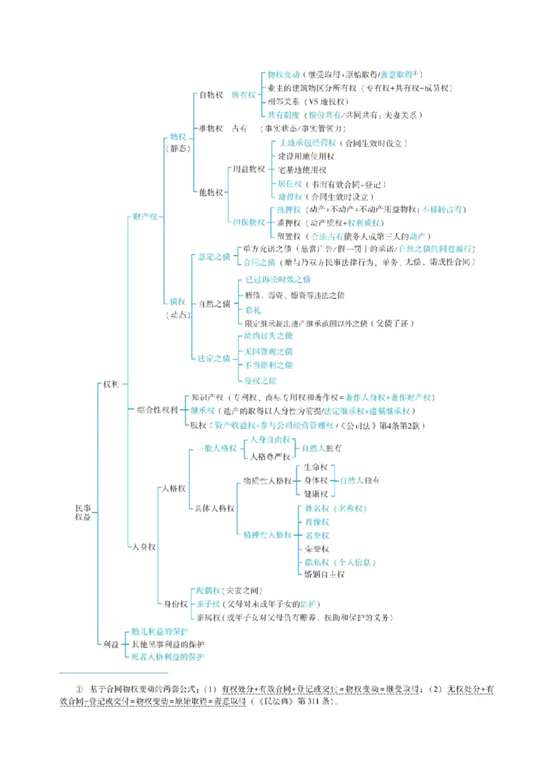 《2026年法考主观题基础精讲阶段讲义-民法-孟献贵(已优化)01_2026法考主观_ZH_26众合法考主观题百日冲关内部课_视频+讲义2026ZH主观百日冲关基础精讲民法-孟献贵37节全》第7页预览