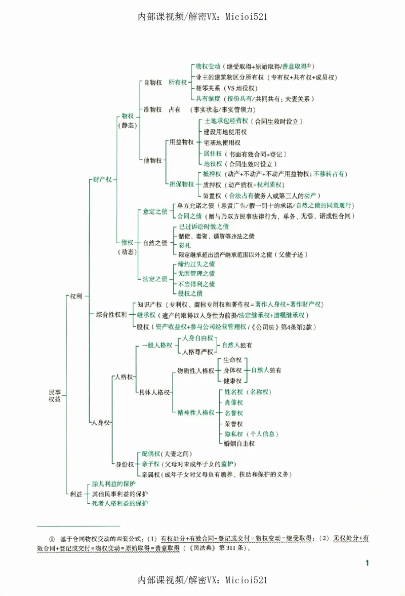 《真题破译-民法-孟献贵_2026法考客观_众-H_06.真题破译（内部版）_讲义》第6页预览