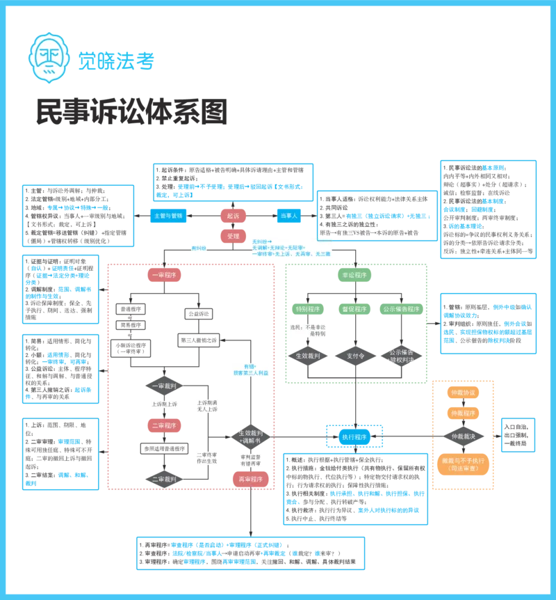《民诉知识点总览图_2026法考客观_觉-X_知识点总览图更5科》第1页预览