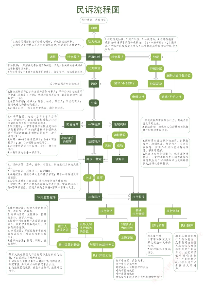 《流程图-民诉法_2026法考客观_众-H_26ZH三诉（民诉法、刑诉法、行政法）重要时间汇总+流程图》第1页预览